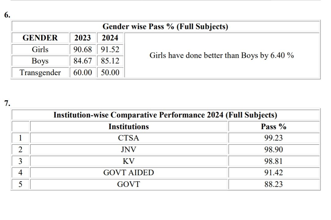 Girls have done better than boys by 6.40% (12वीं का रिजल्ट) 12वीं व 10वीं बोर्ड के सभी सफल व असफल स्टूडेंट्स को बधाई। सब ने अपने अनुसार से बेहतर किया। हर कभी न माने । जीत आपकी तय है।  #cbseresult2024 #CBSEResults #CBSE #CBSEresult #CBSEBoardResult #CBSE2024 #cbseboard