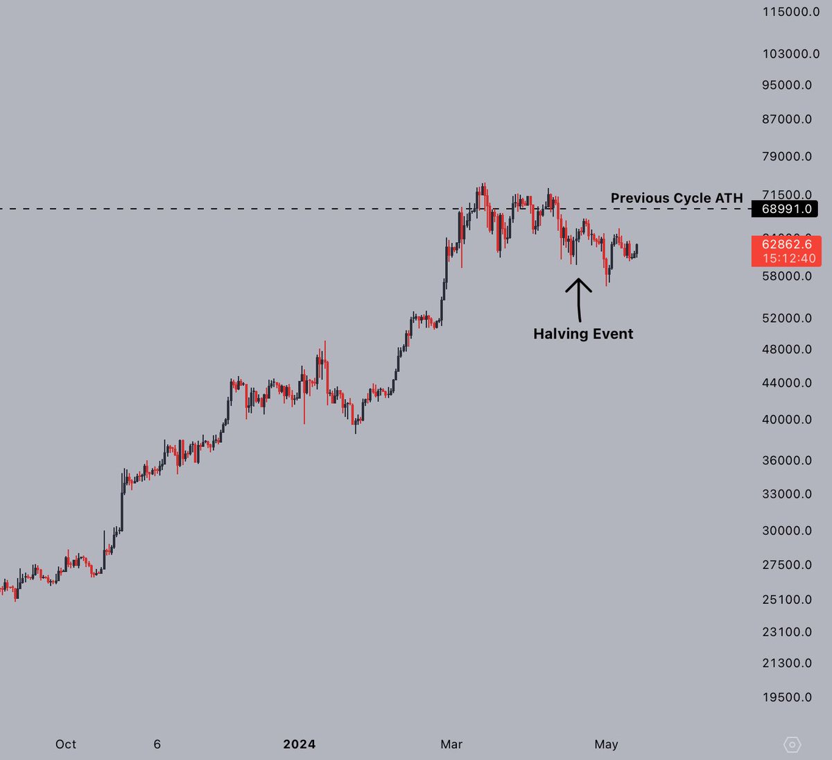 CryptoJelleNL's tweet photo. People underappreciate the strength #Bitcoin has shown so far this cycle.

The halving event happened mere weeks ago, and yet we've been consolidating around the previous cycle ATHs for months.

This run is not over.

Bring on 6-figure BTC. https://t.co/N3cBNmKAXM