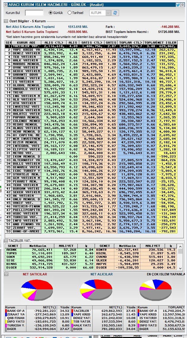 Bugün endeks yatay ve hafif bir para çıkışı var: -146 milyon TL 

Takip ettiğim seviye: 10.200 puan 

Bu seviye altına sarkarsa dikkatli olmak lazım (Not: ben sarkacağını düşünüyorum)

#xu100 #bist100