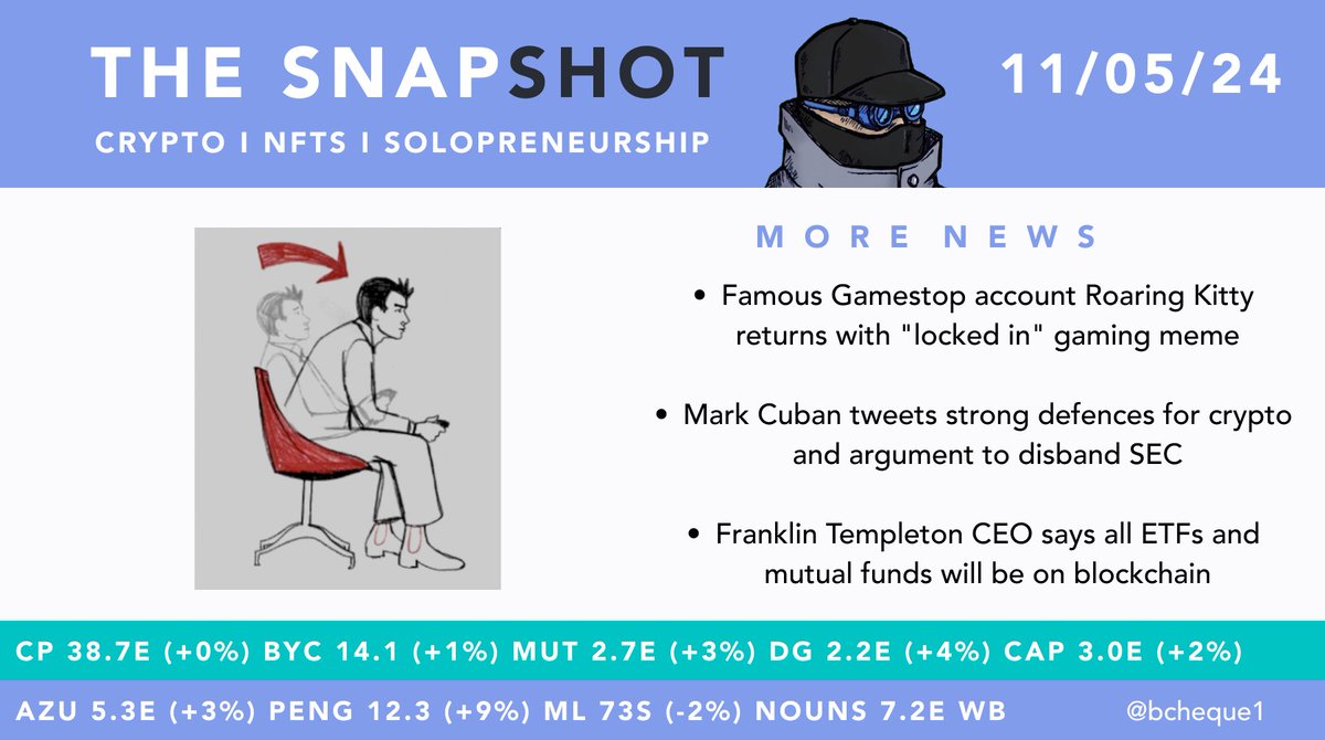 The Daily Modern Market Snapshot: Mon 13 May Headlines 👉Crypto bounces but Cobie shares bearish macro thoughts: BTC $63k; ETH $2.9k; SOL $145 'when i tweeted about goldilocks window in dec i basically meant i am worried about any form of sustained rally (ie. multi-year bull…