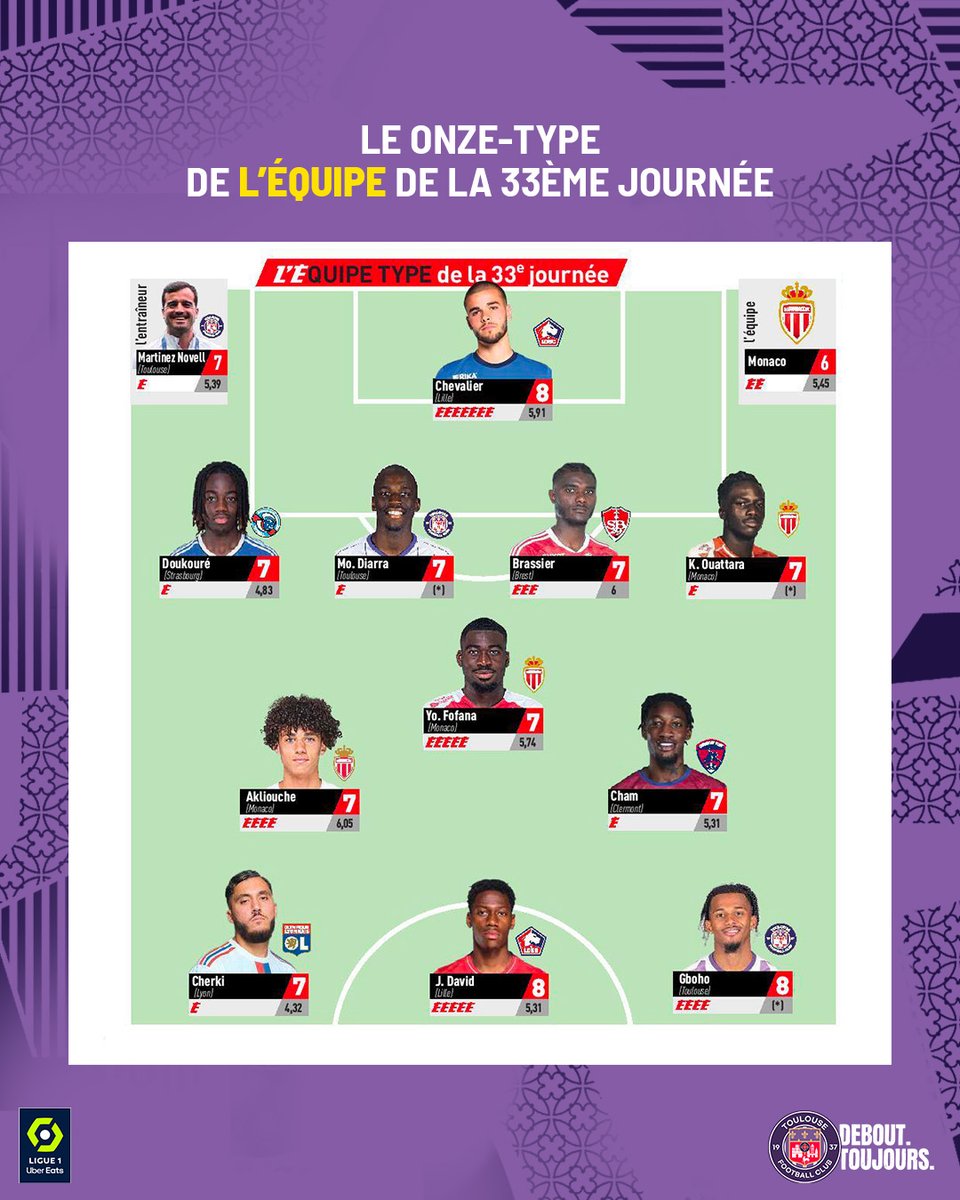 Après ce succès au Parc, ils sont 3️⃣ dans le onze-type de @lequipe 🗞️ Yann qui 'a livré une grosse prestation et donné la victoire à son équipe', @diarramoussa23 'passeur décisif et appliqué derrière' et leur Coach @carlesmnovell ! Une grosse perf' collective 💪😈 #PSGTFC