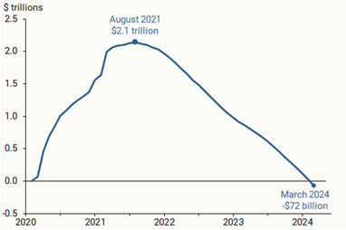 La fameuse épargne supplémentaire du Covid-19 aux Etats-Unis serait "enfin" consommée selon les derniers calculs de la Fed de San Francisco