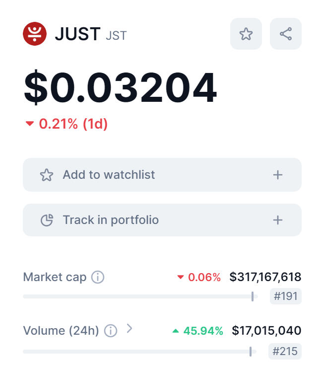 🔥🔥🔥Check out $JST data on @CoinMarketCap 📈 $JST trading volume increased 45.94% in the last 24 hours 👉For more details: coinmarketcap.com/currencies/jus…