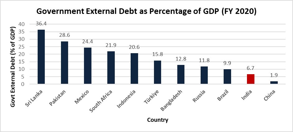 A cross-country comparison reveals that India has fared relatively well and maintains a general government debt ratio below that of FY2003. India had a debt-to-GDP ratio of 81% in 2022. This is significantly lower than economies like Japan (260.1%), Italy (140.5%), the USA…
