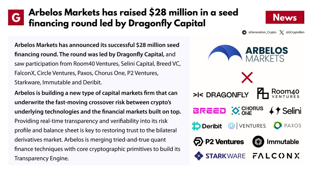 🔥 @Arbelosxyz has raised $28 million in a seed financing round led by @dragonfly_xyz 👉 x.com/arbelosxyz/sta…