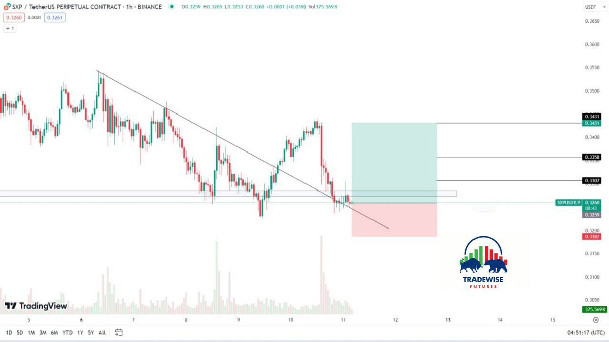 Tradewise Futures VIP 99% ACCURATE SIGNALS:
#SXP/USDT🔰LONG📈
Leverage - 3x-10x 

Entry   - 0.3260$
Target - 0.3307$ - 0.3358$ - 0.3431$

Stoploss⛔️ - 0.3187$