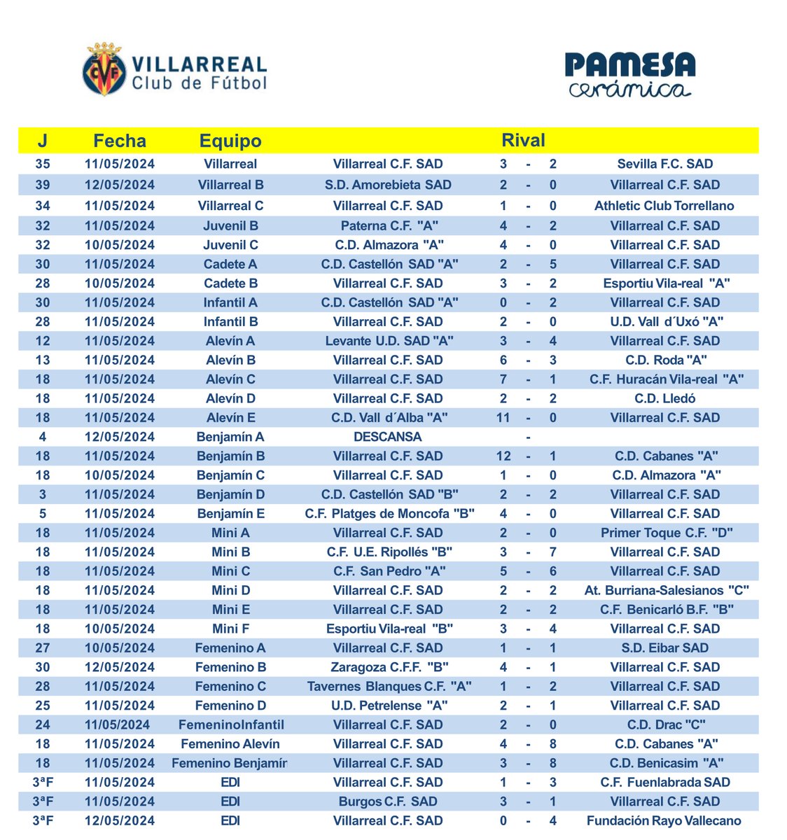 📊 Resultados de la jornada para los equipos del Villarreal 👇