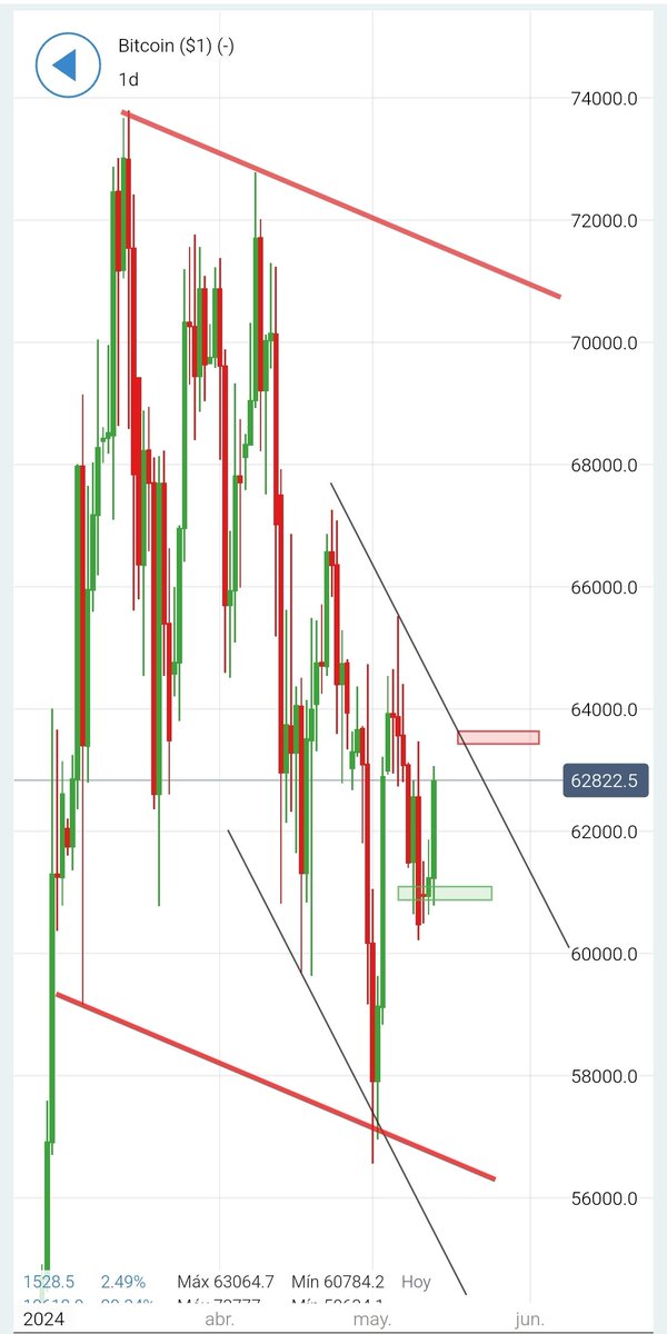 Por cierto, ante el rebote de Bitcoin, tengo dos posibles nuevas proyecciones para en Corto plazo de #Bitcoin SI CONSIGUE SUPERAR LA RESISTENCIA

¿Las habéis calculado? 
#Trading #Crypto #Inversion

50🔄 y comparto las mías 😊😉