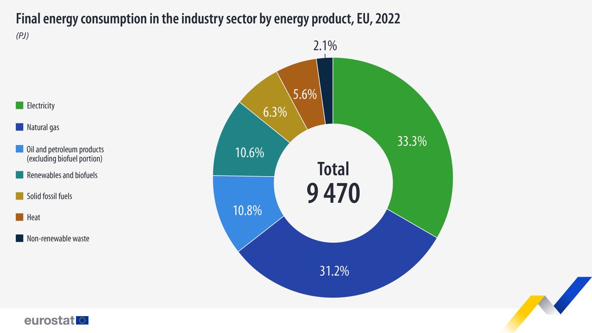 Electricity and gas: 64.5% of industrial final #energy use ⚡🏭 🔸In 2022, electricity (33.3%) and natural gas (31.2%) made up 64.5% of the EU’s industry sector's final energy consumption. Learn more ➡️ europa.eu/!3gRmwN