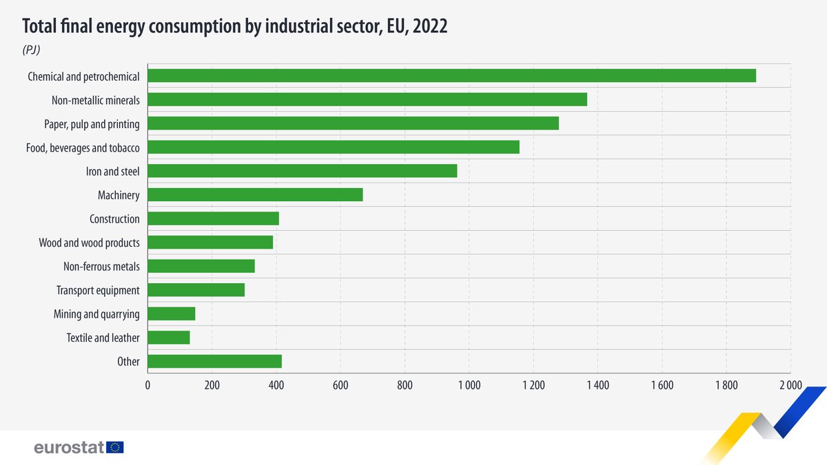 In 2022, the EU’s industrial sectors which reported the largest shares of final energy consumption were: 🔸Chemical and petrochemical (1 892 petajoules (PJ) or 20.0%) 🔸Non-metallic minerals (1 366 PJ or 14.5%) Learn more ➡️ europa.eu/!3gRmwN