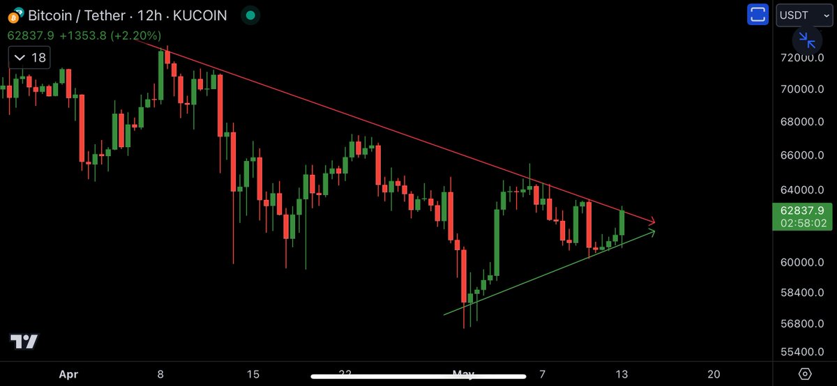 Once #Bitcoin breaks this resistance, the bull market will continue! 🚀