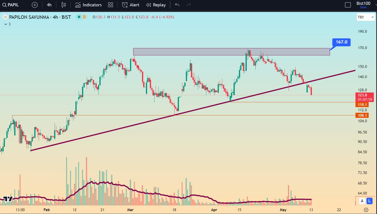 @enginemirrr61 #papil 167 bölgesi çok önemli bir dirençti, geçemedi ve sert satışlar gördük. Daha kısa vadede ise yükselen trend desteğini aşağıya kırdı, bu da negatif bir durum. Düşüşlerin devamında 118.1 ve 108.1 destekleri takip edilebilinir.