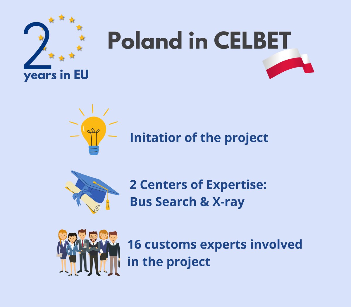 Poland was one of the countries which gave an impuls to create CELBET. 
Now, 🇵🇱@KAS_GOV_PL officers are our most numerous group. 

#Poland, borders with 3 non #EU countries: Russia, Belarus and Ukraine, that’s why Polish experience is absolutely pivotal.  

#20YearsTogether