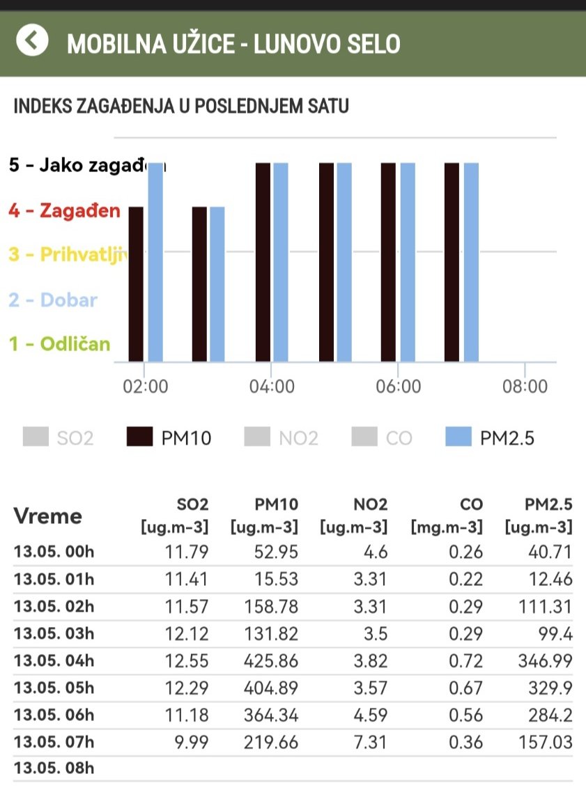 Ову поруку смо добили од гласача ДЈБ из Ужица:

"Због ситуације са депонијом Дубоко, у настајању је једна од највећих еколошких катастрофа у Србији. Ваздух који удишемо ових дана је толико лош да тера на повраћање. Оно што сада сазнајемо је да су приликом одлагања отпада затрпали