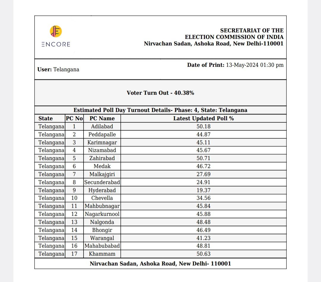 Voting percentage for 17 Lok Sabha Constituencies in Telangana upto 1 pm 40.38 percent. Low percentage voting in Hyderabad LS constituency. @XpressHyderabad