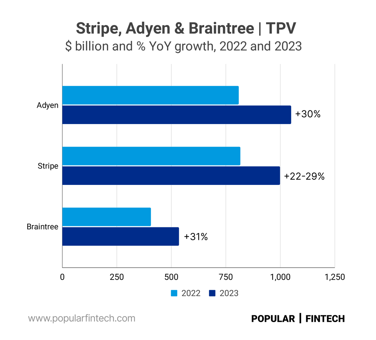 📚 Good Read: Reasons to be bullish on PayPal. My favorite new Fintech analyst @jevgenijs nails it with this one.

1. Braintree is growing as fast as Adyen or Stripe, it just has worse margins.
2. International is a huge opportunity.
3. Getting branded right is critical.

Summary…