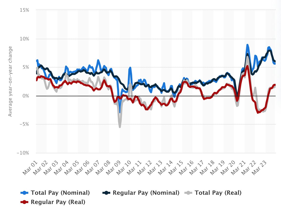 WHAT THEY WON'T TELL YOU: Wages grew by 3.7 points in nominal terms, but only by 2.3 points in real terms. Almost two years of inflation is still outpacing wages, which has led to the steepest fall in living standards for a generation.