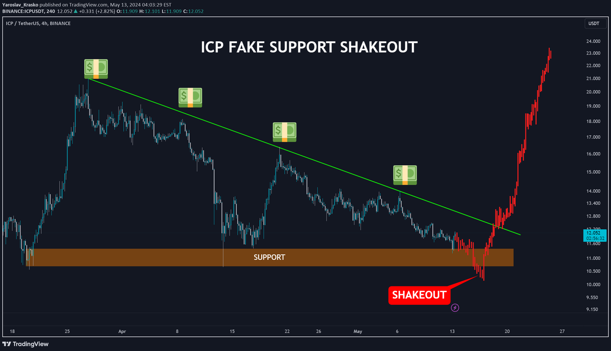 📈LONG: #ICPUSDT $ICP by @YaroslavKraskoo

After a brief fakeout on Monday, Internet Computer bounced off critical support at $11. This suggests a rebound and potential upward continuation, showcasing its resilience. We see signs of a bullish pump ahead.