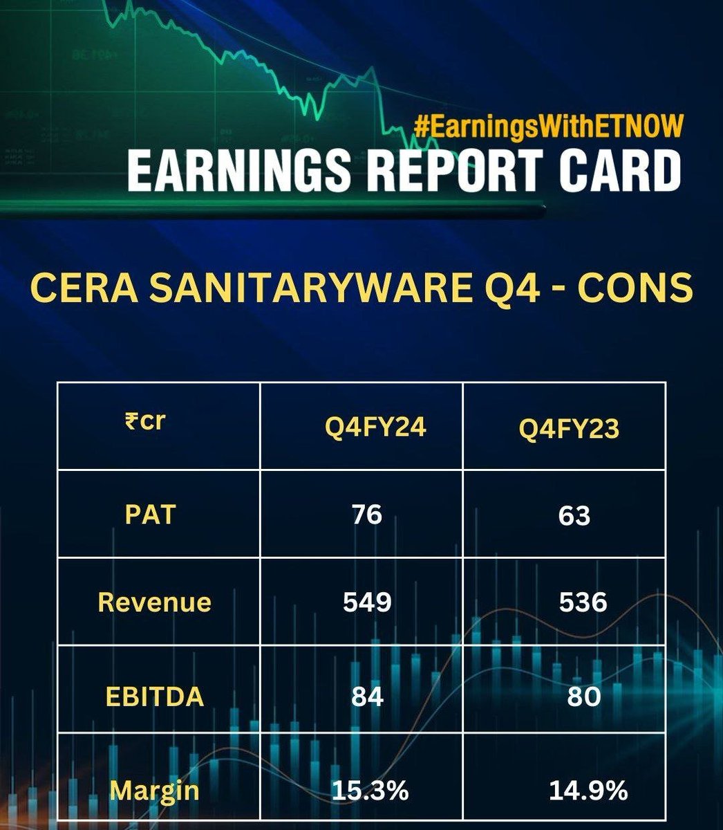 Cera Sanitaryware Q4: PAT at ₹76 cr, revenue at ₹549 cr