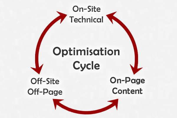 . :: There is NO 'best optimisation' :: It depends on need/situation. But it should be 'balanced'. If you fail on one, you reduce the gains of the others. You need basic technical correct before content or links can help. No content, nothing to link to. etc. #SEO