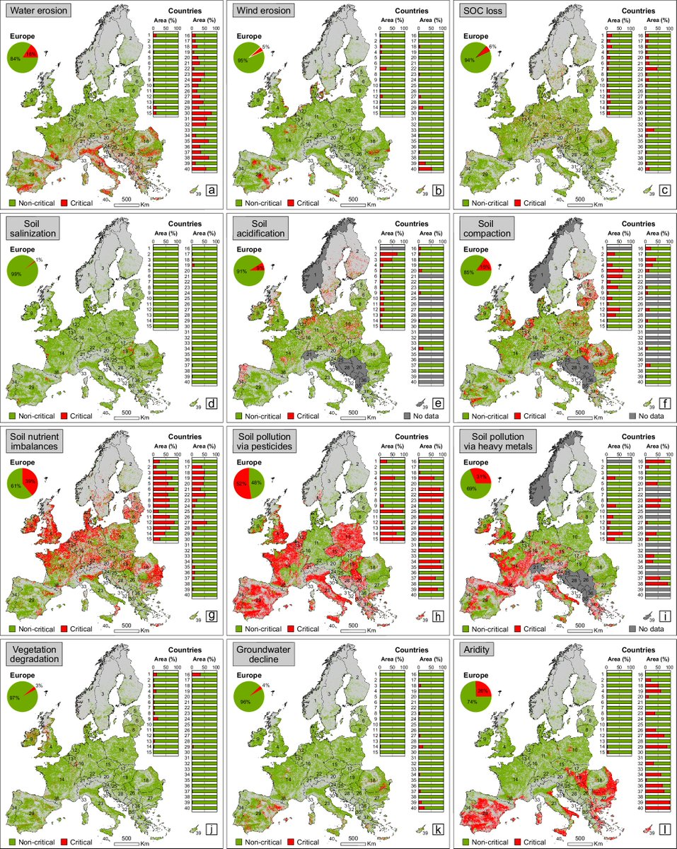 Land degradation factors:

Water &amp; wind erosion
Organic carbon loss
Salinization
Acidification
Compaction
Nutrient imbalances
Pesticides
Heavy metals
Vegetation degradation
Groundwater decline
Aridity

New study found 1/3 of 🇪🇺 agri soils hit by 2 factors➡️nature.com/articles/s4146…
