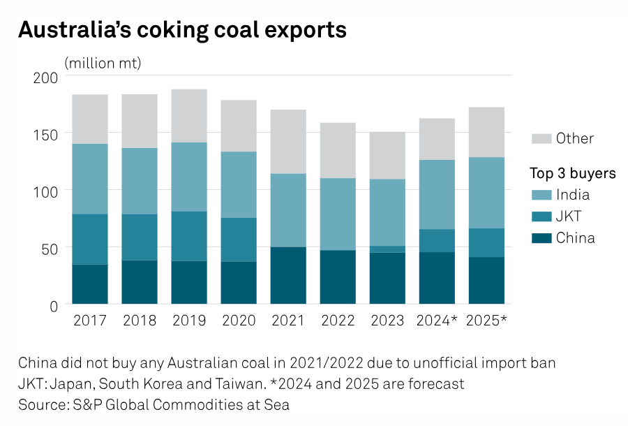 MET COAL SERIES: #Australia is poised to expand its reign as the leading exporter of #cokingcoal, fueled by #India's growing consumption and China's increasing #imports. Read more for an in-depth analysis ⬇️ okt.to/IKsqlV #MetCoal