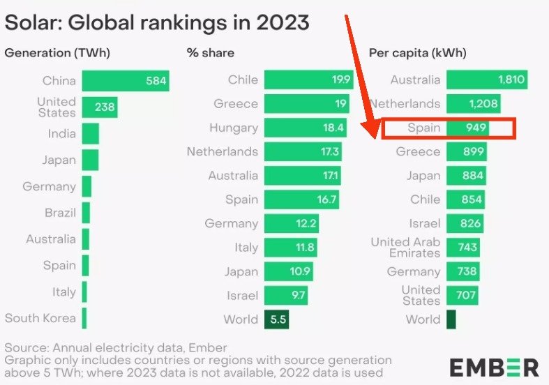 EXTREMADURA produce casi un 30% de la Energía Solar de España. Más del triple de su extensión superficial (8'3%) y 14 veces más que su peso demográfico nacional. 
En producción per cápita es LÍDER MUNDIAL, superando en 7'4 veces a Australia y en 10'6 a Países Bajos. INDUSTRIA YA!