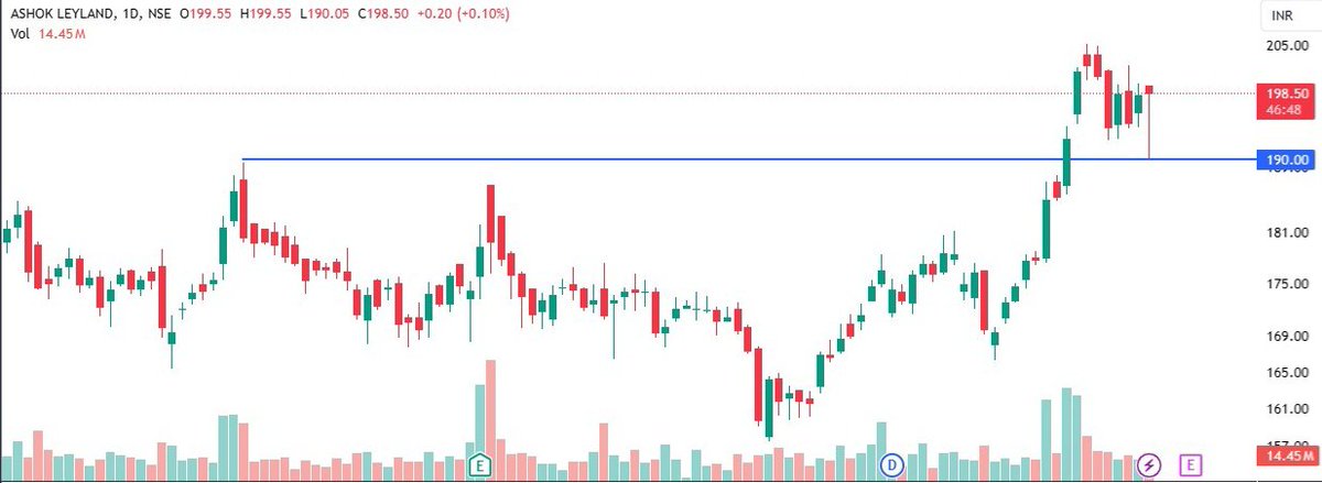 CHART IS LOOKING GOOD FOR -

📊ASHOKLEY

🏵 CMP-197

⭐️UPSIDE POSSIBLE -207-215-225-250-270-300++

SUPPORT -180

#ASHOKLEY  #MONEYBOOSTER  #STOCKINFOCUS 

📋DISCLAIMER
IT'S  MY OBSERVATIONS NOT RECOMMENDATION,

LEVEL'S ARE  ONLY FOR EDUCATION 

I'm NOT SEBI REGISTERED