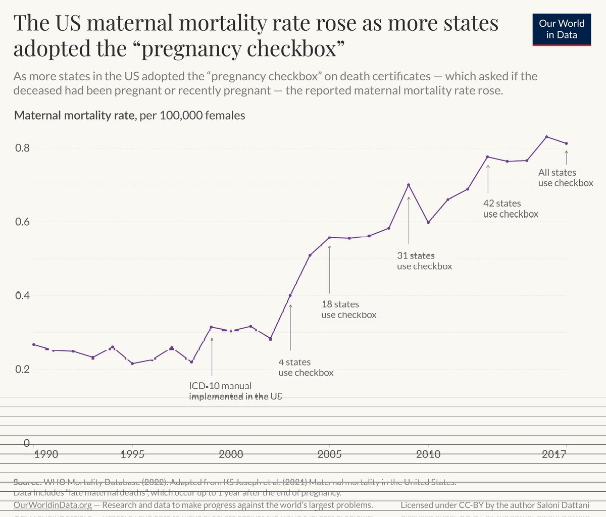 New article by me: The rise in reported maternal mortality rates in the US is largely due to a change in measurement. ourworldindata.org/rise-us-matern… The change was adopted by different states at different times, resulting in what appeared to be a gradual rise in maternal mortality.