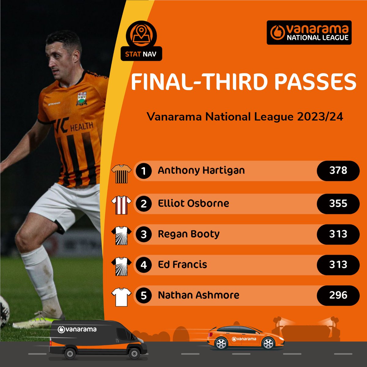 It's congratulations @anthartigan – nobody completed more final-third passes this season 👊 📸 @BarnetFC #TheVanarama | @TheVanaramaNL