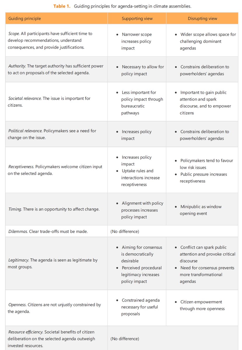janoschpfeffer's tweet photo. CA agendas affect deliberations and impacts. Agenda-setters exert power and face trade-offs when selecting issues and framings that favor certain solutions. What characterizes suitable &amp; legitimate agendas? This paper supports practitioners in making  informed agenda choices. https://t.co/pUdOSublb8
