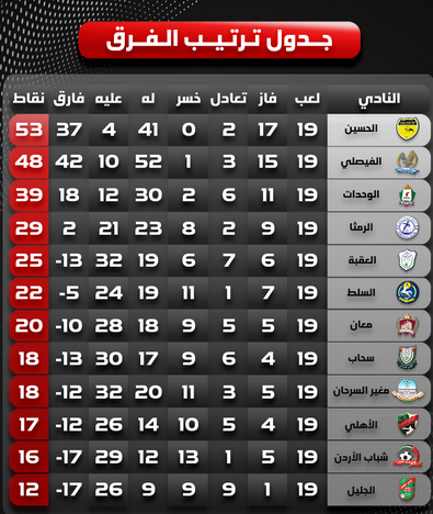 جدول ترتيب الفرق مع ختام منافسات الأسبوع التاسع عشر من إياب الدوري الأردني للمحترفين.
#الاردن 
#الرياضة_الاردنية
#الدوري_الاردني_للمحترفين