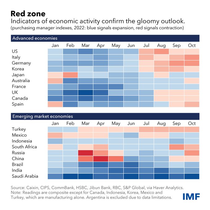RT @IMFNews High-frequency economic indicators show that the slowdown in global growth is increasingly evident. See our latest Chart of the Week blog for a snapshot of the data and factors at play. imf.org/en/Blogs/Artic