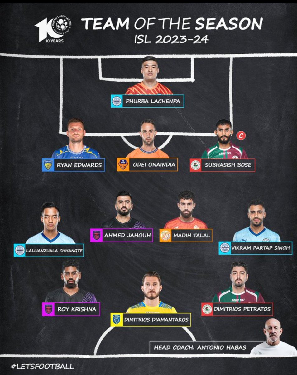 🚨✅ OFFICIAL : Subhashis Bose, Dimitri Petratos and Antonio Lopez Habas (Coach) has been selected in the ISL Team of the Season 2023-24