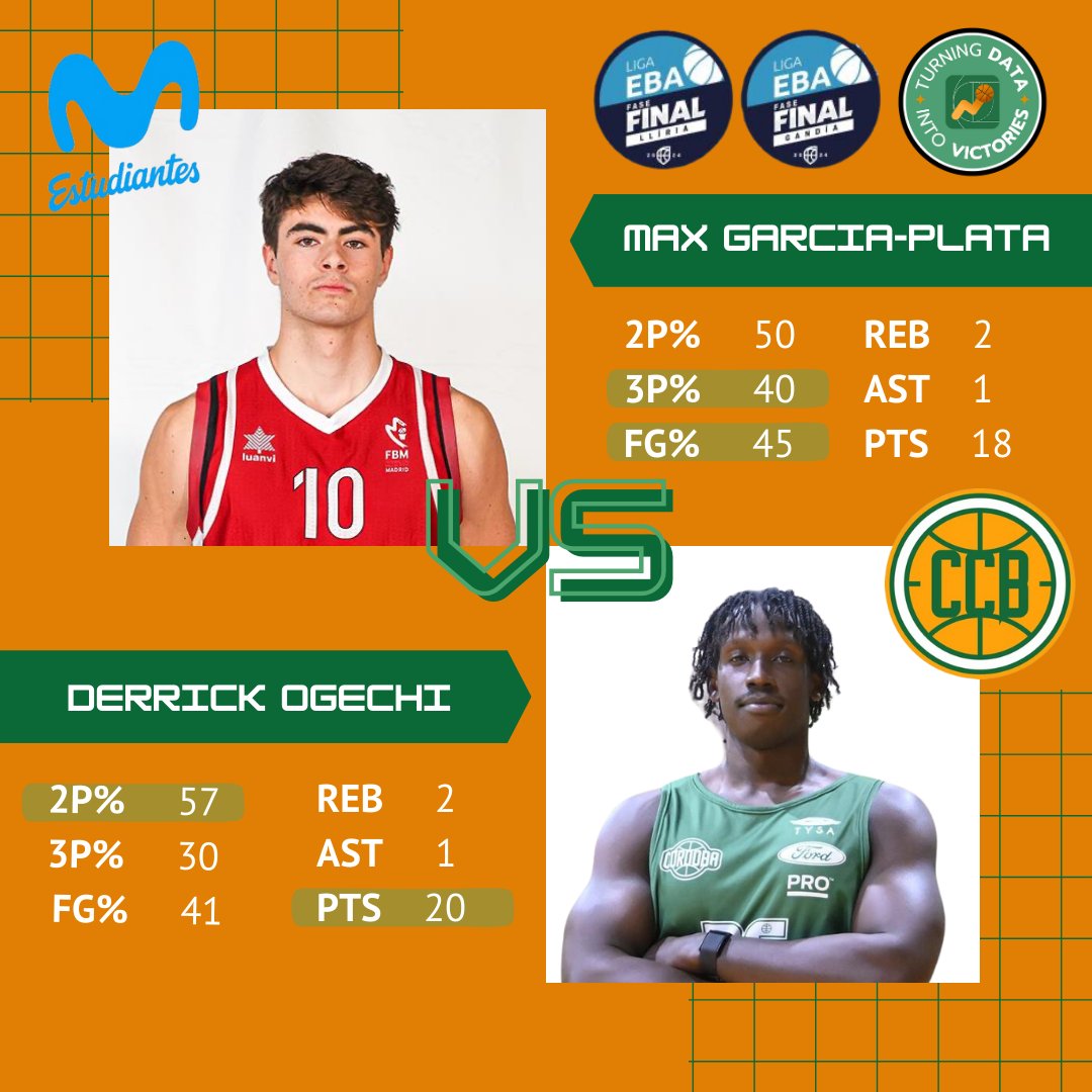 BasketStatsApp's tweet photo. 🏀 The final phase of the #LigaEBA was exciting! Check out the stats from each team's MVP in the decisive matches, where Coto Córdoba, Salud Archena, Gandía, Llíria, Cultural y Deportiva Leonesa, and Sol Gironés Bisbal Basquet secured their spots in #LEBPlata!💪 #Basketballstats https://t.co/7CuYr7X9qv