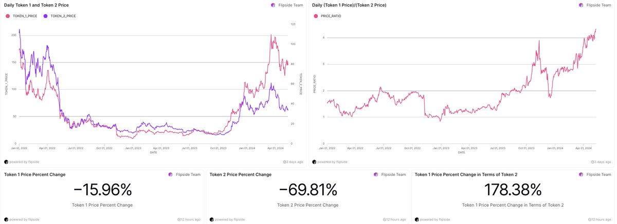 want to compare token prices? 📊 you can easily do it with @flipsidecrypto for example, this is @solana vs @avax to do this, enter the token ticker and the time period in the boxes above, then click 'apply all parameters':