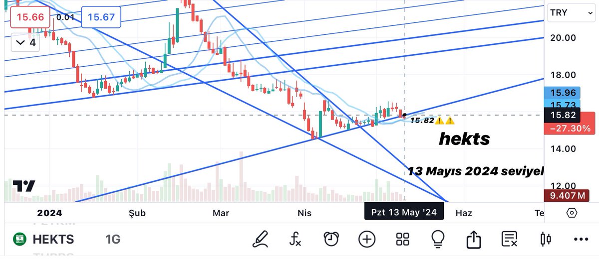 #hekts 
bugün orası 15.82’de
o hat altında 2. kapanışı yapmasın bi zahmet