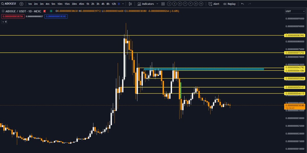 #AIDOGE Fiyat 35000 altına düşemedi, bu alıcıların hala güçlü olduğunu gösteriyor,62-63 üzeri kapanış gerekiyor yükseliş için 👀