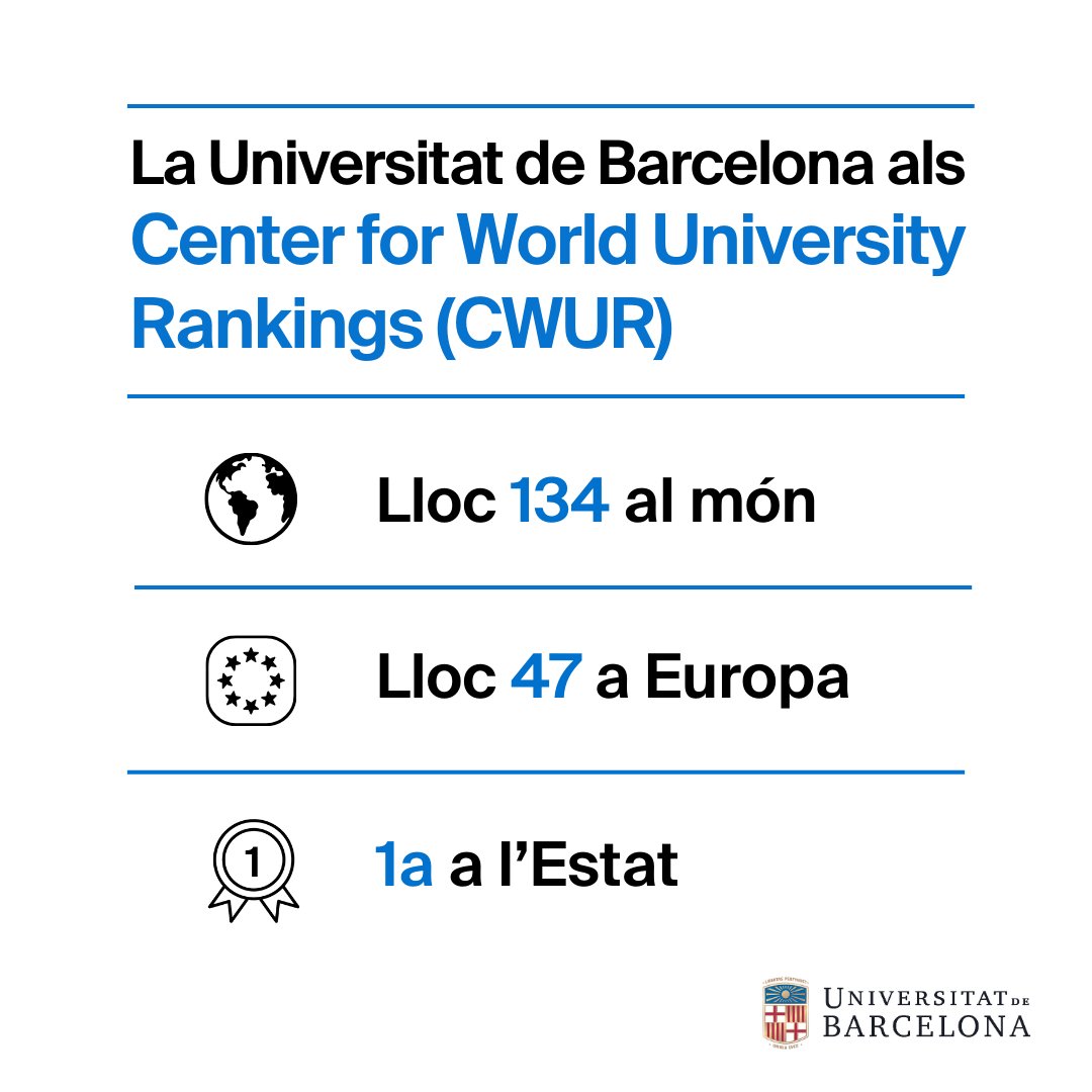 #UBalsRànquings | 📈 La #UniBarcelona torna a ser líder a l’Estat en la nova edició dels Center for World University Rankings #CWUR 🔝 El rànquing ha analitzat enguany 20.966 universitats, i la UB se situa en el grup del 0,7% de les millors del món. 👉 web.ub.edu/web/actualitat…