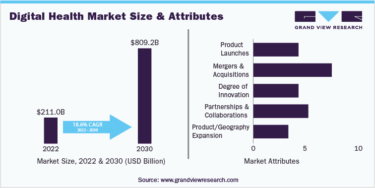 The global mHealth market size was valued at USD 56.8 billion in 2022 and is expected to expand at a compound annual growth rate (CAGR) of 10.8% from 2023 to 2030.

Download Sample Copy@ tinyurl.com/5fxhur5c

#DigitalHealthRevolution #HealthcareInnovation2022 #FutureofHealth