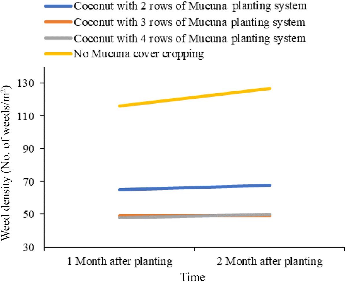 #CAS Mucuna cover cropping within coconut plantations offers sustainable solutions for soil health, weed control, and biodiversity, benefiting agriculture and environment. @EcologicalAR #AgriSustainability Details: maxapress.com/article/doi/10…