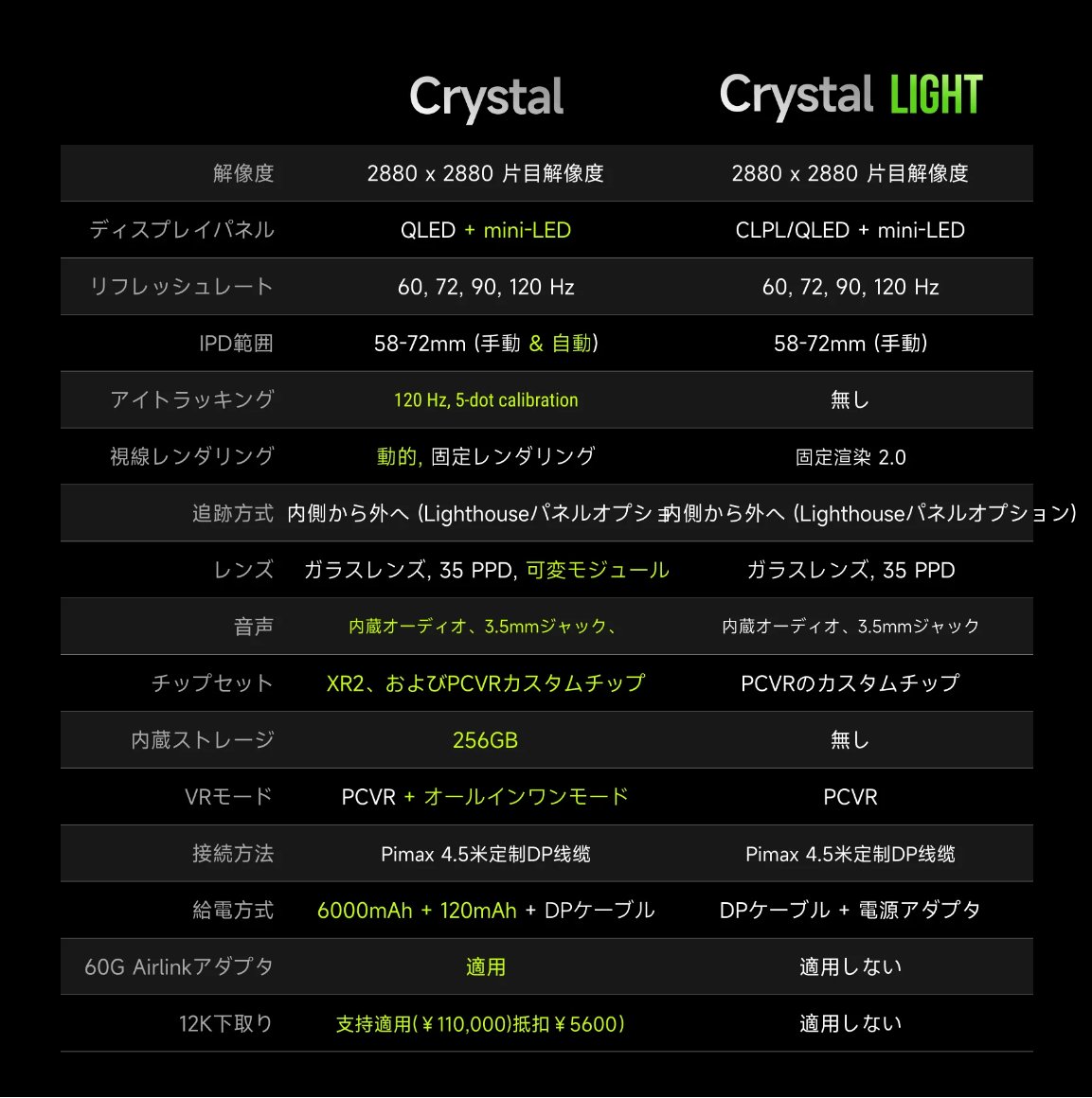 Pimax Crystal Light（w/ LD）のLighthouse特別版が税別14.4万円と現実的な価格。インサイドアウトトラッキングのコントローラーが省かれ標準でLighthouseプレートが付属なので、Bigscreen BeyondやValve Index HMDのみと同等の内容。コントローラーの有無を除くと200ドル＝¥34,980が割り引かれてる。
