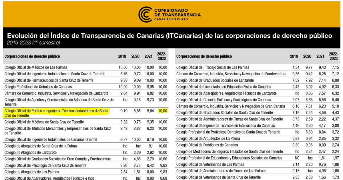 COGITITF (@coititf) on Twitter photo Conseguimos un 🔟 en la última evaluación del <a href="/ComisionadoTC/">Transparencia Canarias</a>
➡️ Primer examen en el que nuestro colegio alcanza la máxima nota
MÁS INFORMACIÓN: bit.ly/3UXPxrJ Conseguimos un 🔟 en la última evaluación del <a href="/ComisionadoTC/">Transparencia Canarias</a>
➡️ Primer examen en el que nuestro colegio alcanza la máxima nota
MÁS INFORMACIÓN: bit.ly/3UXPxrJ