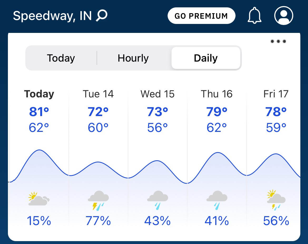 Could be an interesting week at IMS with practice Tuesday through Friday.