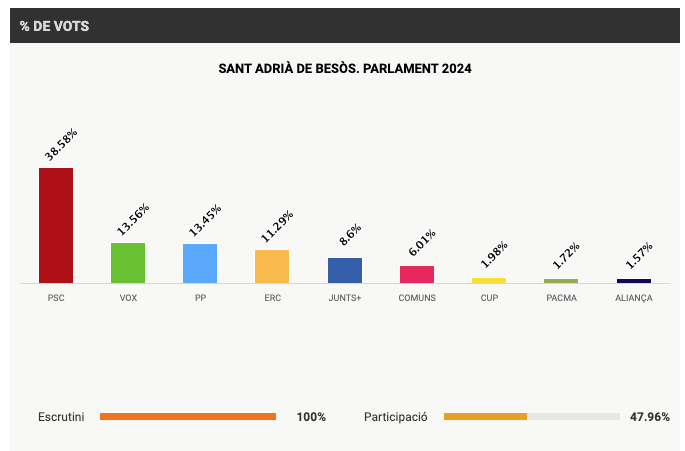 🗳️ Resultats eleccions al Parlament de Catalunya 2024 a Sant Adrià de Besòs #EleccionsParlament2024 #SAB