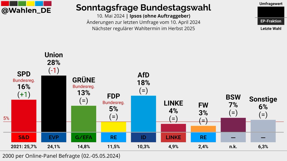 BUNDESTAGSWAHL | Sonntagsfrage Ipsos Union: 28% (-1) AfD: 18% SPD: 16% (+1) GRÜNE: 13% BSW: 7% FDP: 5% LINKE: 4% FW: 3% Sonstige: 6% Änderungen zur letzten Umfrage vom 10. April 2024 Verlauf: whln.eu/UmfragenDeutsc… #btw #btw25