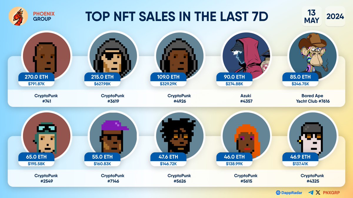 TOP #NFT SALES IN THE LAST 7D              
              
Among largest sales in the last 7D are:              
             
#CryptoPunks 
#Azuki
#BoredApeYachtClub

Largest Sale: CryptoPunk #741 - $791.87K