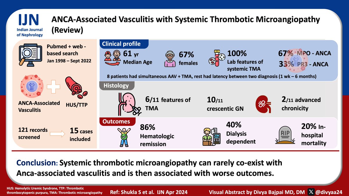 Indian Journal of Nephrology (@indianjnephrol) on Twitter photo Latest in IJN
❤️🔥"Co-existence of # ANCA-associated vasculitis and systemic TMA is associated with poor renal outcomes"
A case based review of literature by Dr Shubham Shukla, <a href="/raja_1980/">Raja Ramachandran (राजा)</a> <a href="/sachinnaik33/">Sachin Naik</a>
VA by <a href="/divyaa24/">Dr. Divya Bajpai 🇮🇳</a>
Read it here - ncbi.nlm.nih.gov/pmc/articles/P… Latest in IJN
❤️🔥"Co-existence of # ANCA-associated vasculitis and systemic TMA is associated with poor renal outcomes"
A case based review of literature by Dr Shubham Shukla, <a href="/raja_1980/">Raja Ramachandran (राजा)</a> <a href="/sachinnaik33/">Sachin Naik</a>
VA by <a href="/divyaa24/">Dr. Divya Bajpai 🇮🇳</a>
Read it here - ncbi.nlm.nih.gov/pmc/articles/P…