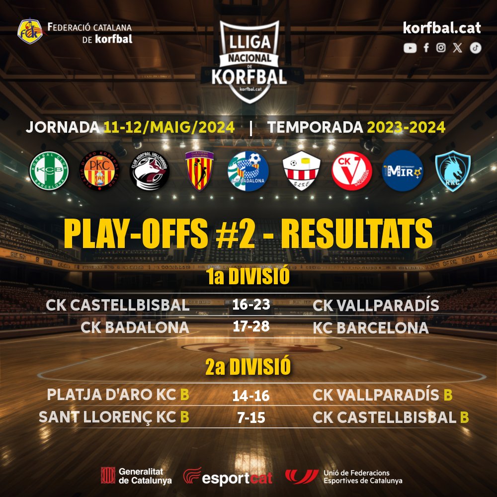 DARRERS RESULTATS: 11-12/MAIG/2024 | #Playoffs2 #korfbalcat
Lligues Nacionals de #Korfbal de 1a i 2a Divisió 2023-24

📰 Més informació: korfbal.cat/?p=14501

#korfball #EsportMixt #korfcat #corfbol #korfbalcatalunya #SomEsport #Som750mil #esportcat @ufeccat @esportcat