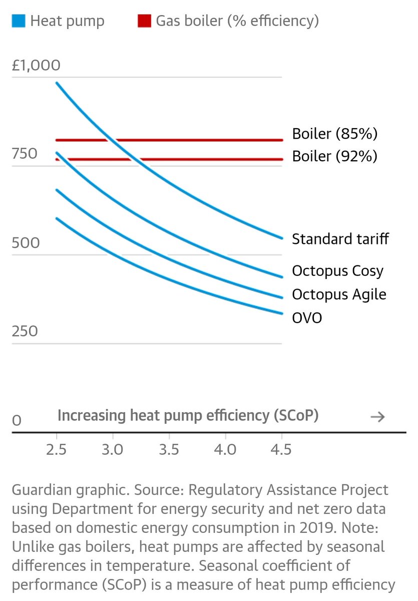 A great article in @guardian today on #heatpumps.

I've not seen this chart before; it's very informative.
The savings are even better with #solarPV and a battery.